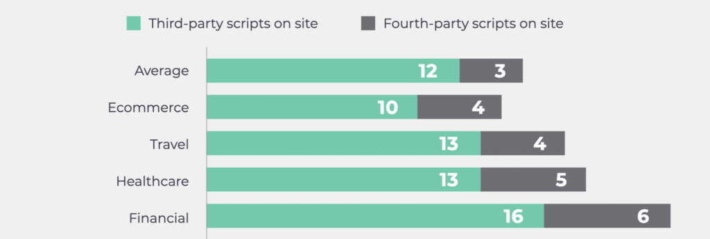 Data pinpointing, on average, just how many 3rd and 4th party scripts are present on an organization’s site depending on the industry.