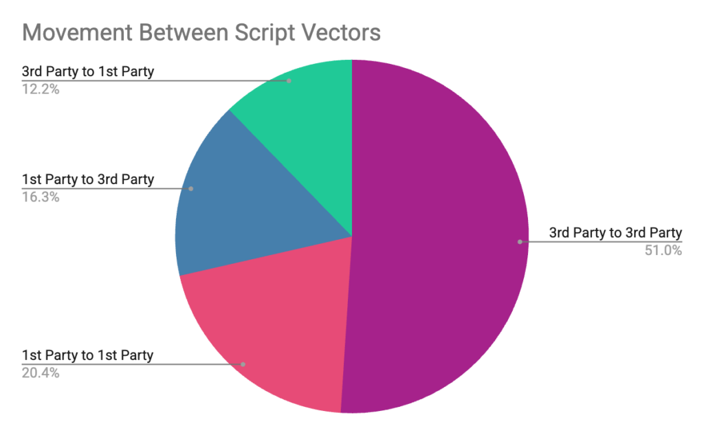 
Movement between script vector (Source : Source defense).