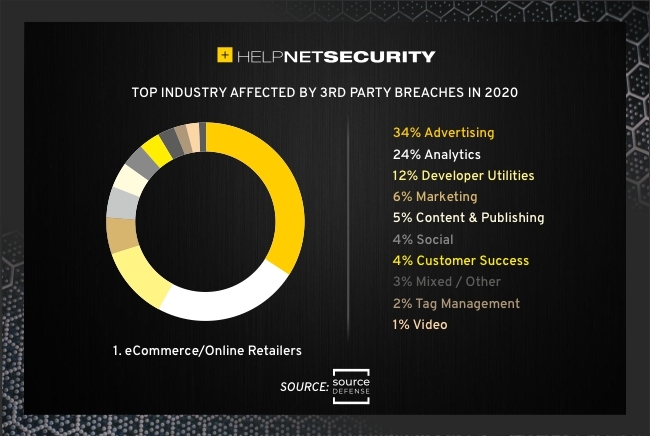 Top industry affected by 3rd party breaches in 2020 data security online forms